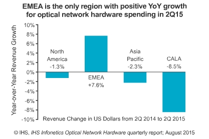 EMEA is the only region with positive YoY growth for optical network hardware spending in 2Q15